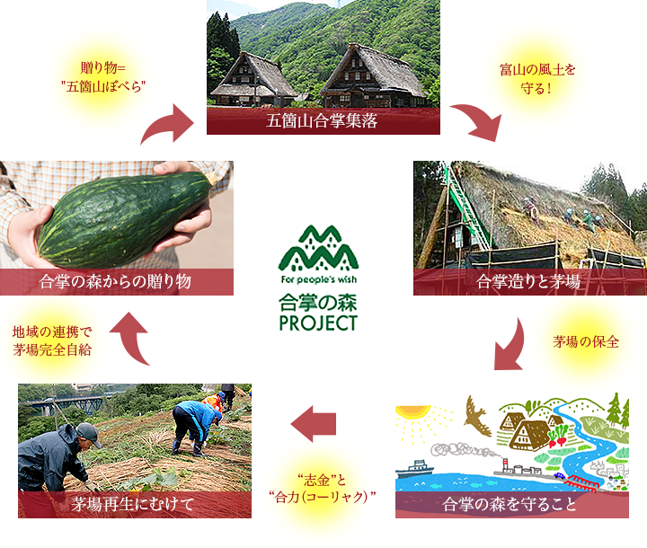 五箇山合掌集落 富山の風土を守る! 合掌造りと茅場 茅場の保全 合掌の森を守ること “志金”と “合力(コーリャク)” 茅場再生にむけて 地域の連携で 茅場完全自給 合掌の森からの贈り物 贈り物= '五箇山ぼべら'