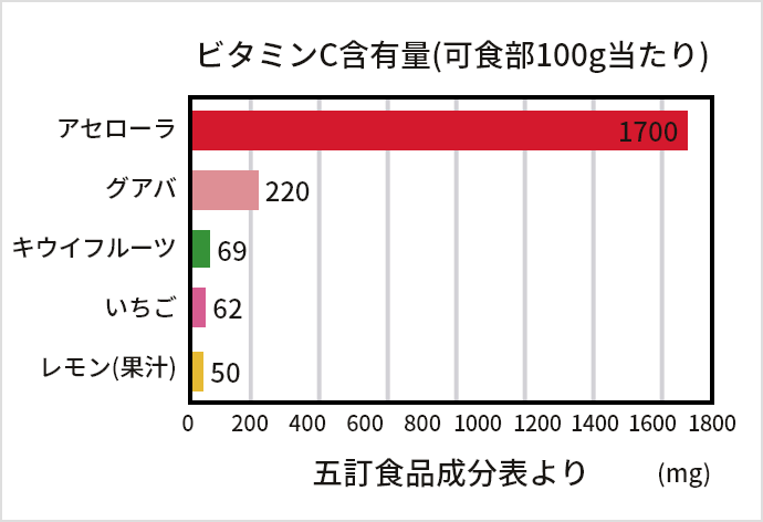 ビタミンCの保有量は断ダントツ!!