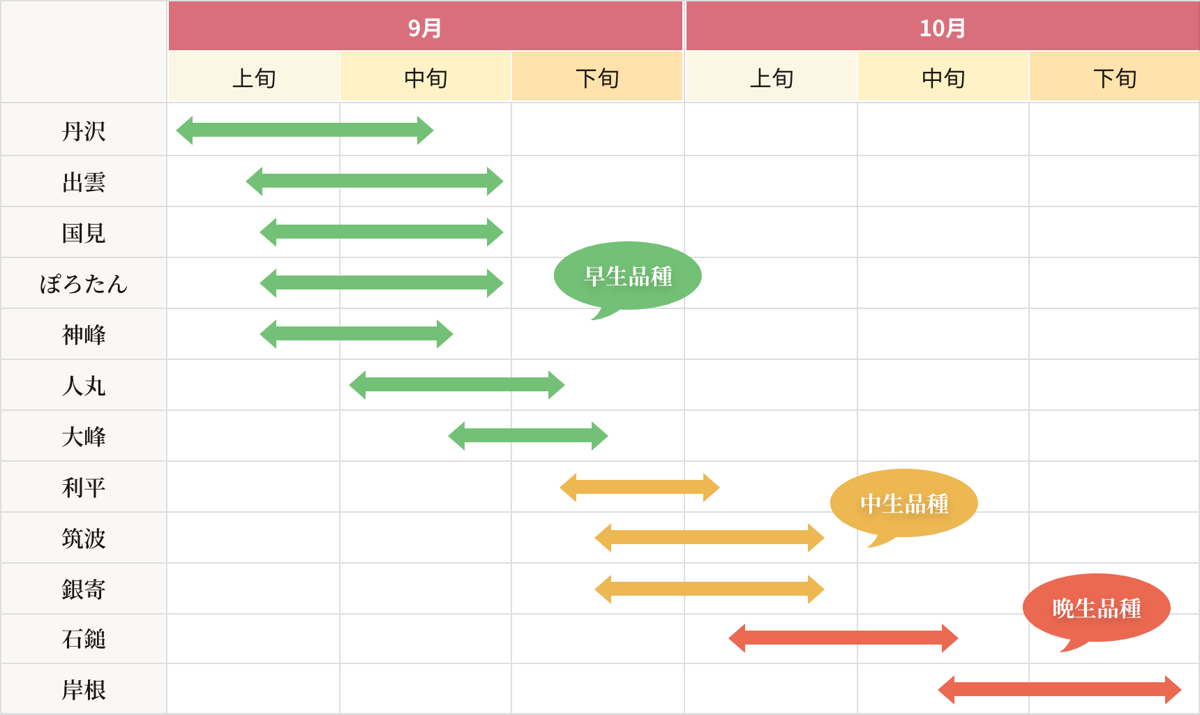 【1】各品種の収穫期(笠間市)