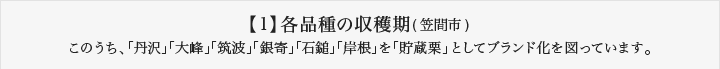 【1】各品種の収穫期(笠間市) このうち、「丹沢」「大峰」「筑波」「銀寄」「石鎚」「岸根」を「貯蔵栗」としてブランド化を図っています。