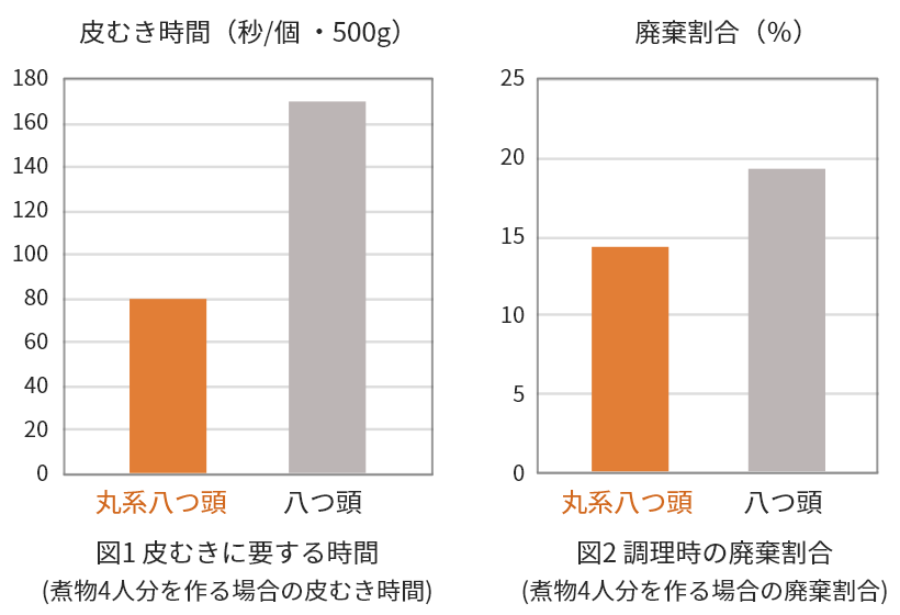 調理がしやすい「丸系八つ頭」